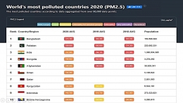 Indonesia menempati urutan no 10  negara dunia yang paling tinggi polusinya berdasarkan PM2.5. Sumber: IQAir (2021)