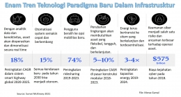 Image: Enam trend teknologi paradigma baru dalam infrastruktur (File by Merza Gamal)
