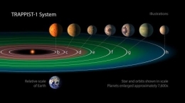 Sistem tata surya Trappist-1 (sumber: kumparan.com)