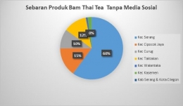 Gambar 6 : Data Sebaran Produk Bam Thai Tea Tanpa Media Sosial , data ini diperoleh dari hasil wawancara dan laporan penjualan 