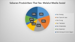 Gambar 7 : Data Sebaran Produk Bam Thai Tea Melalui Media Sosial , data ini diperoleh dari hasil wawancara dan laporan penjualan 