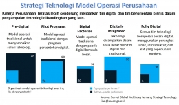 Image: Strategi Teknologi Model Operasi Perusahaan (File by Merza Gamal)