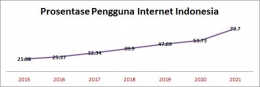 Grafik prosentase pengguna internet Indonesia dari tahun 2015 -- 2021 | Sumber : Diolah dari data bps.go.id