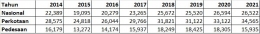 Tabel Rata-rata pengeluaran biaya kesehatan (pengobatan + biaya obat) masyarakat Indonesia Tahun 2014 -- 2021 (Unit dalam Rupiah) | Sumber : bps.go.id