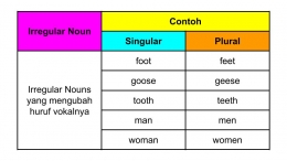 Gambar 6 - Contoh beberapa Irregular Nouns yang mengubah huruf vokalnya | Dokumentasi Pribadi