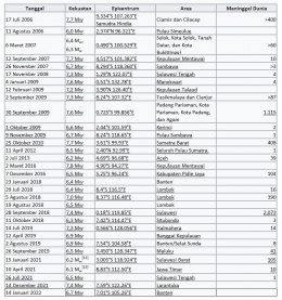 Tabel 2 Kejadian Gempa di Indonesia, Sumber WIkipedia | BMKG