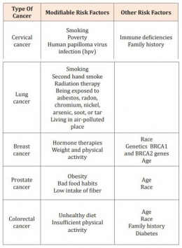 Tabel 3. Kanker Menurut Faktor Penyebab PTM/Koleksi pribadi