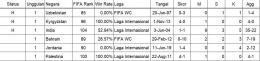 (Rekor Pertemuan Indonesia dengan tim unggulan pertama/ sumber data 11v11.com)
