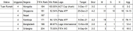 (Rekor Pertemuan Indonesia dengan tim unggulan keempat/ sumber data 11v11.com)