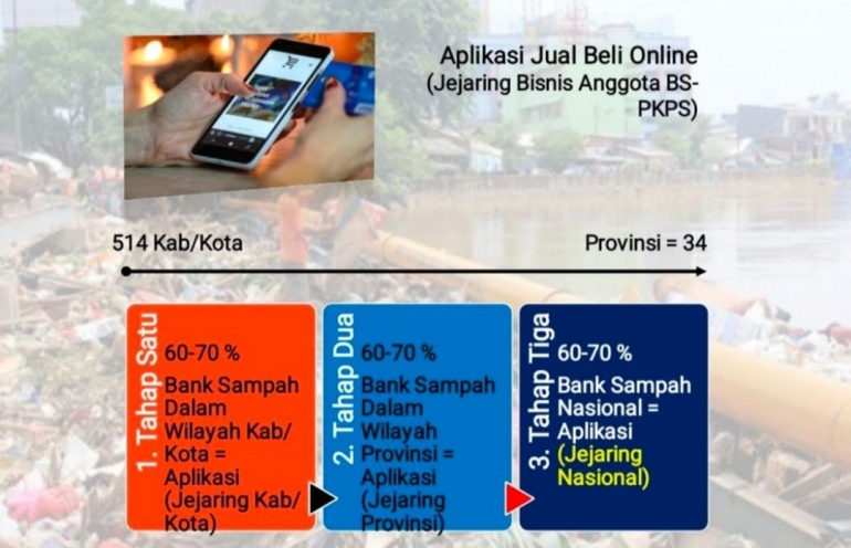Ilustrasi: Progres Bottom-up Platform Digitalisasi Marketplace SampahMart PKPS, Sumber: DokPri