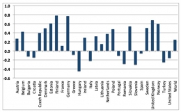 Figure 3: Changes in export values (by percentage) for selected countries. Source: CPB Netherlands Bureau for Economic Policy Analysis