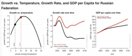 Figure 5: Future increases in temperature will cause higher GDP per capita growth in Russia,  Source: Stanford.edu