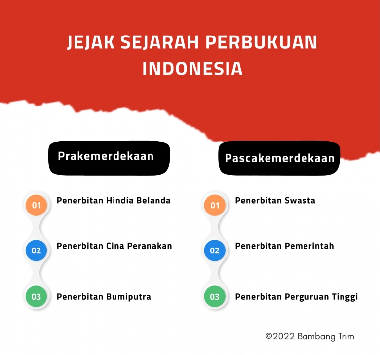 Fase Perbukuan Indonesia (Bambang Trim)