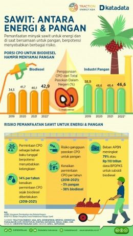 Infografis Kebutuhan Sawit untuk Pangan dan Energi/Sumber : katadata.co.id