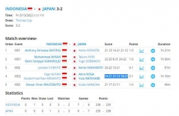 Rekap pertandingan semifinal Piala Thomas 2022 antara Indonesia versus Jepang: tournamentsoftware.com