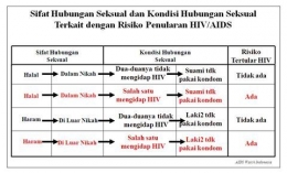 Ilustrasi: Matriks sifat dan kondisi hubungan seksual terkait dengan penularan HIV/AIDS (Sumber: Dok Pribadi/Syaiful W. Harahap)