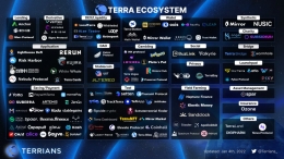 Terra Blockchain Ecosystem with Dapps. pintu.co.id