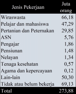 Jenis pekerjaan penduduk Indonesia | olahan pribadi