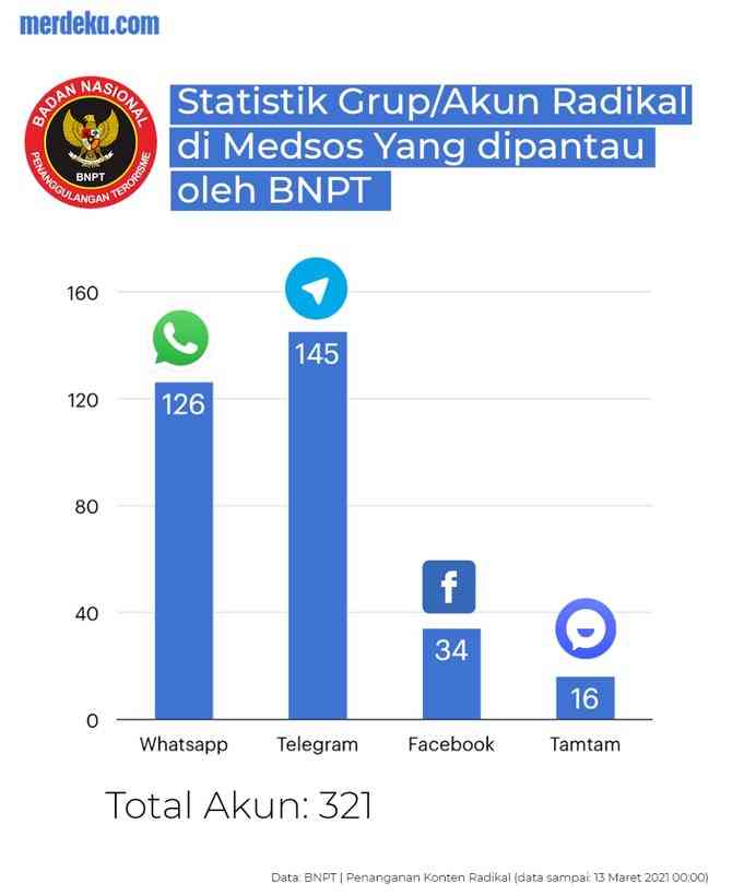 Foto Artikel : Penyalahgunaan Media Sosial: Telegram Sebagai Media ...