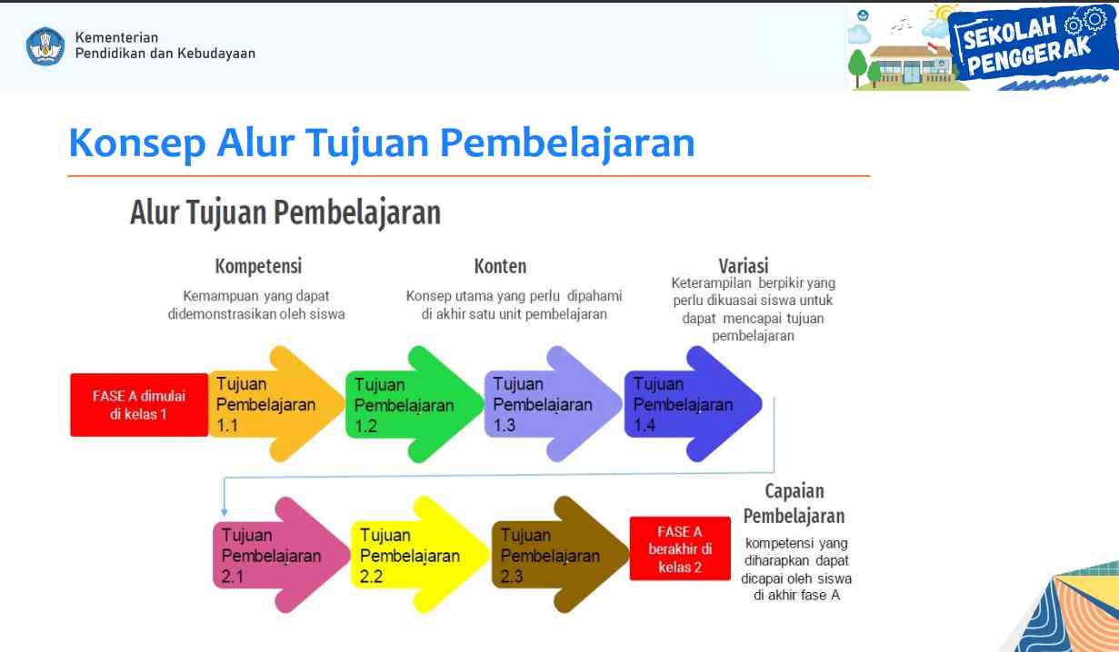 Contoh Alur Tujuan Pembelajaran Atp Fase E | Images And Photos Finder