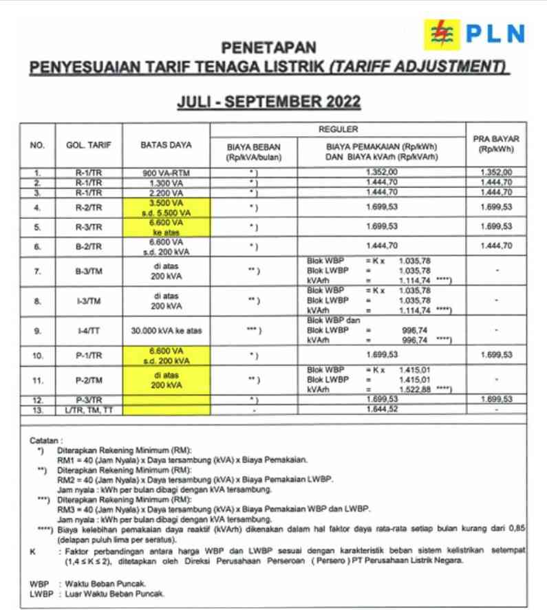 Foto Artikel : Kenaikan Tarif Listrik Di Indonesia 2022 - Kompasiana.com