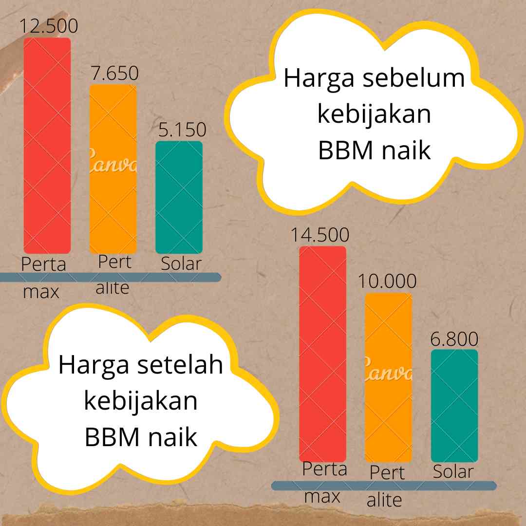 Foto Artikel : Kenaikan Harga Bahan Bakar Minyak (BBM) Di Indonesia ...