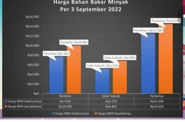 Foto Artikel Kenaikan Harga BBM dalam Bentuk Grafik dan Tabel