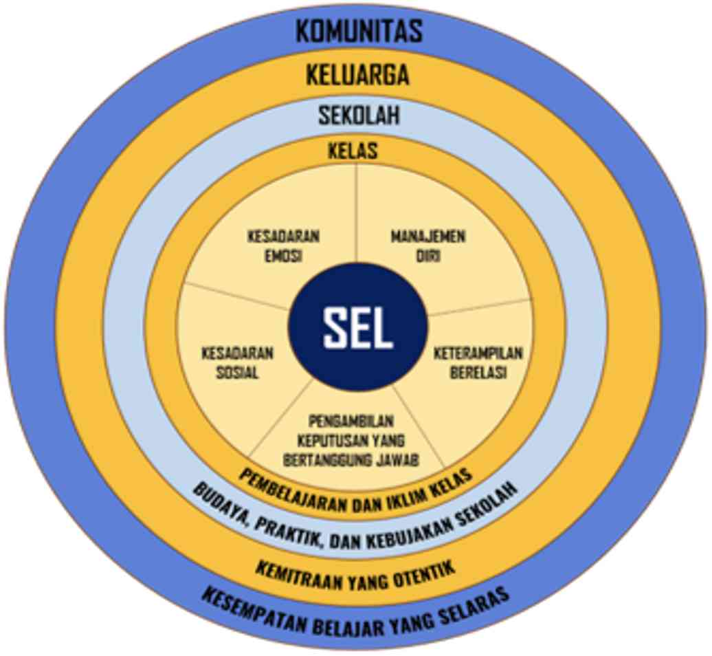 Foto Artikel : Koneksi Pembelajaran Sosial Dan Emosional Dalam ...
