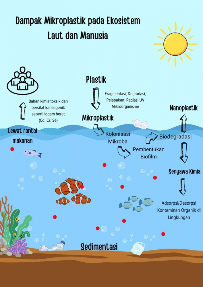 Dampak Pencemaran pada Ekosistem Perairan
