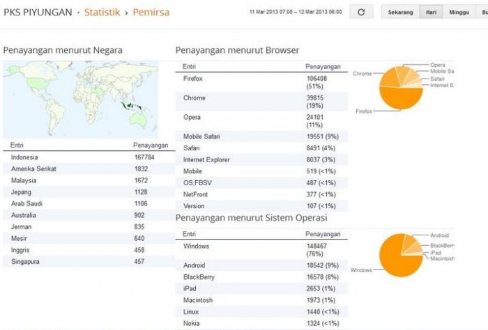 Statistik Penayangan