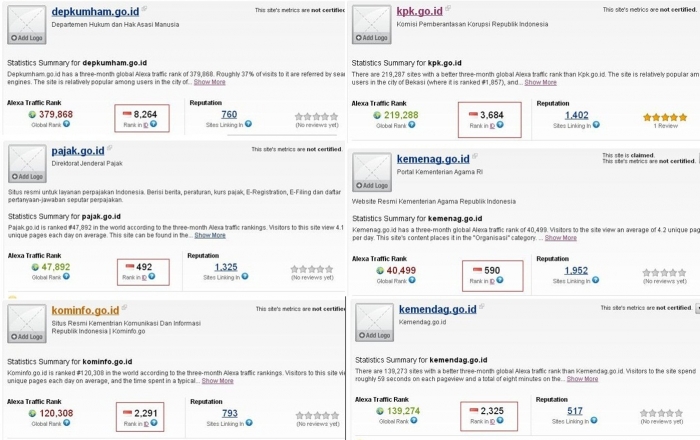 rank alexa beberapa instansi pemerintahan