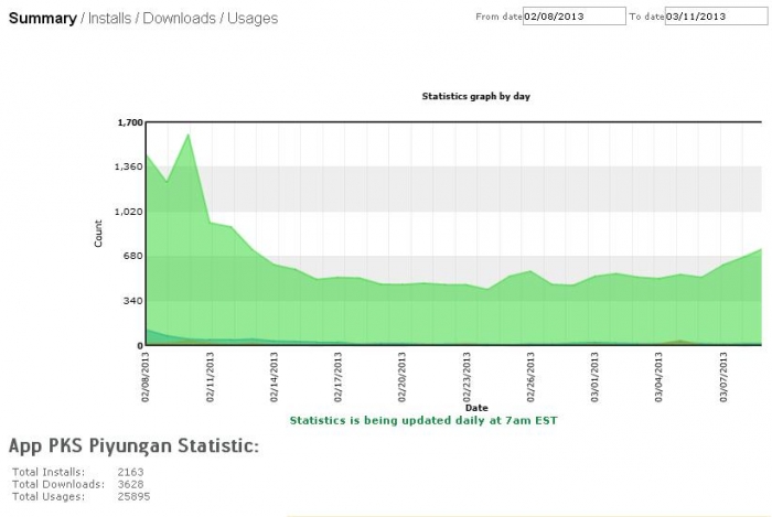 statistik aplikasi android versi 1