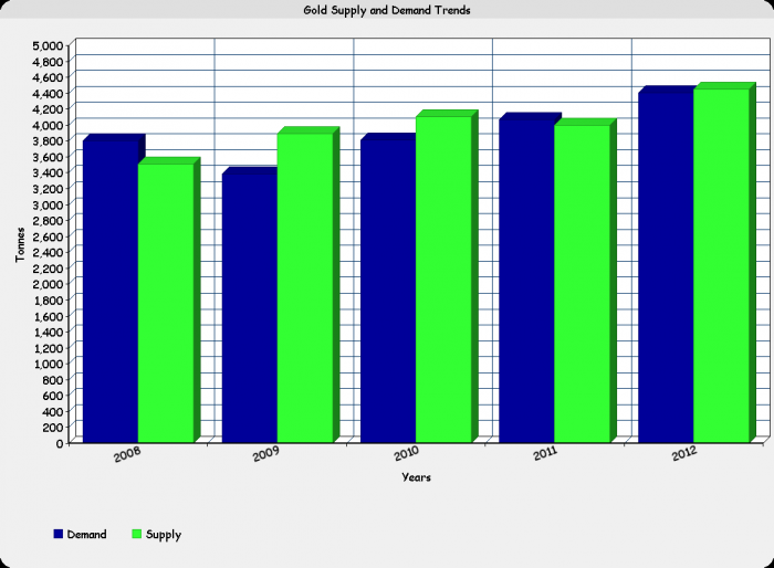 Gambar 1. Sumber data: www.gold.org