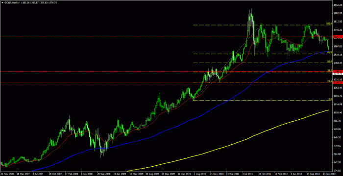 Gambar 2. Perkembangan harga emas mingguan (weekly charts).