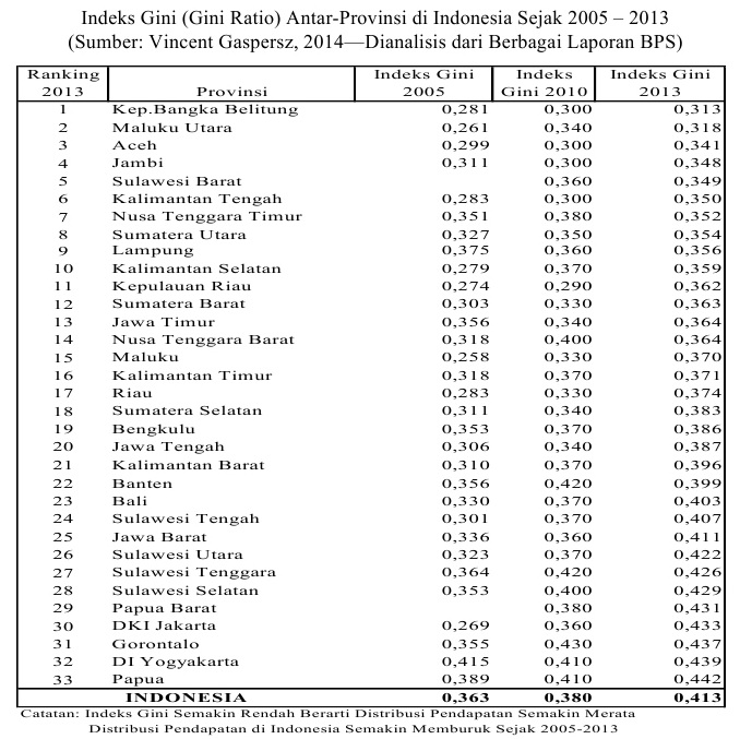 Ketimpangan Distribusi Pendapatan Penduduk Dan Produktivitas Di ...