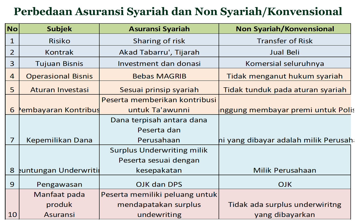 Perbedaan Asuransi Syariah Dan Non Syariah - Homecare24