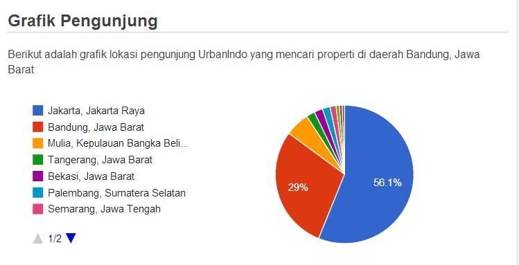 Analisis Properti Kota Bandung, Kota Wisata Dan Investasi Oleh Rurin ...