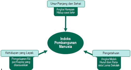 Tiga Dimensi Dasar Untuk Mengukur Indeks Pembangunan Manusia 