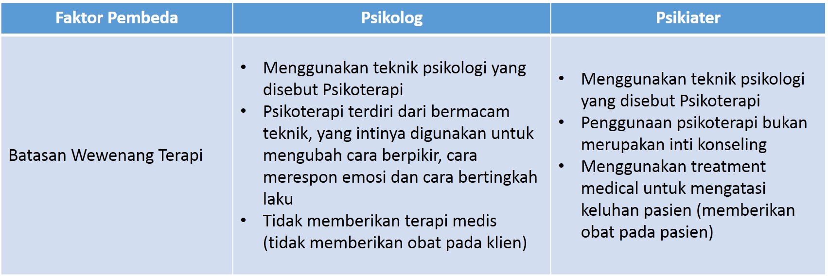 Perbedaan Psikolog Dan Psikiater - Riset