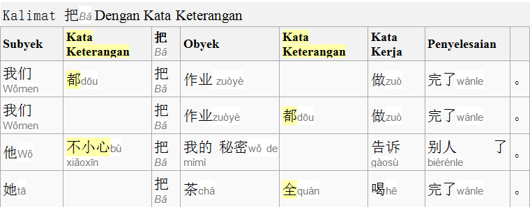 Tata Bahasa Mandarin Kalimat 把bǎ 把字句 Bǎ Ziju Halaman All
