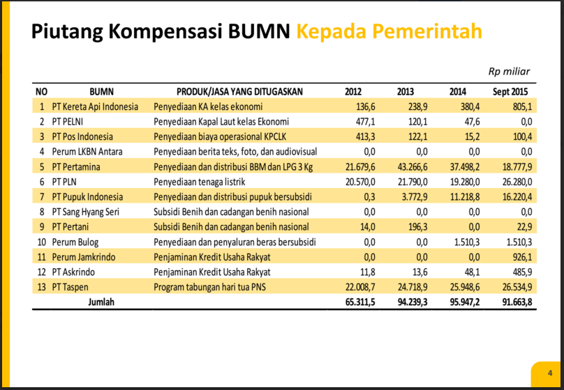 Kompensasi Penugasan Pemerintah Kepada BUMN - Kompasiana.com