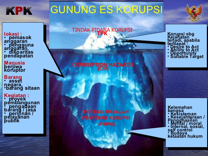 Mengupas Akar Dan Gunung Es Korupsi Di Indonesia Kompasiana Com