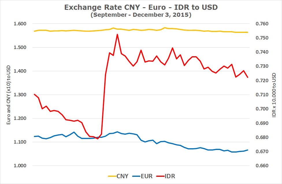 Курс валюты в банках юань. Курс юаня к евро график. USD to Euro Exchange rate. Euro to Dollar Exchange rate. USD/IDR Exchange rate 1996-2000.