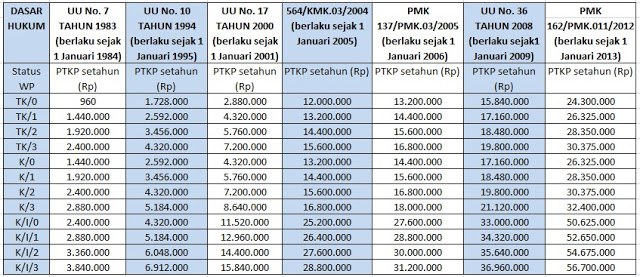 Tarif PTKP pun Berubah Lagi oleh Lisa Rosiana Halaman 1 - Kompasiana.com