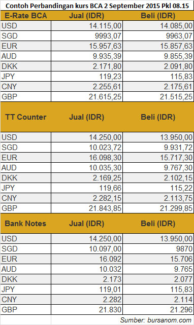 kurs bca seputar forex
