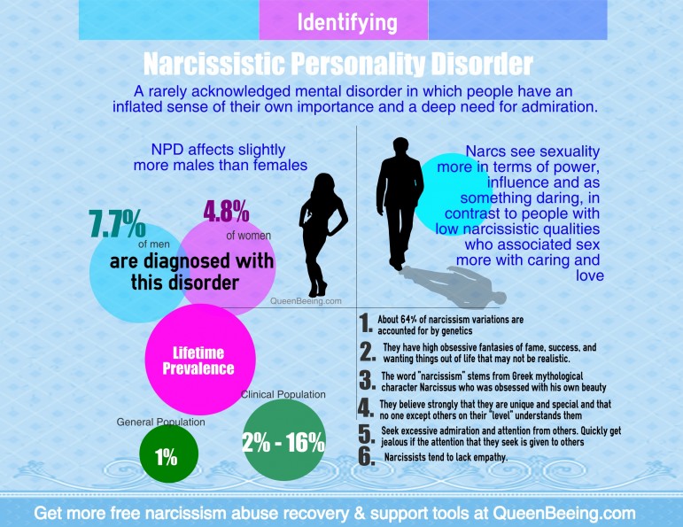 Narcissistic personality disorder. Narcissistic personality. Signs of Narcissism. Narcissism Disorder. Narcissism and abuse.