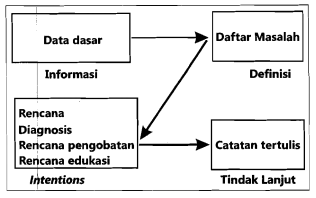 Problem Oriented Medical Record Adalah