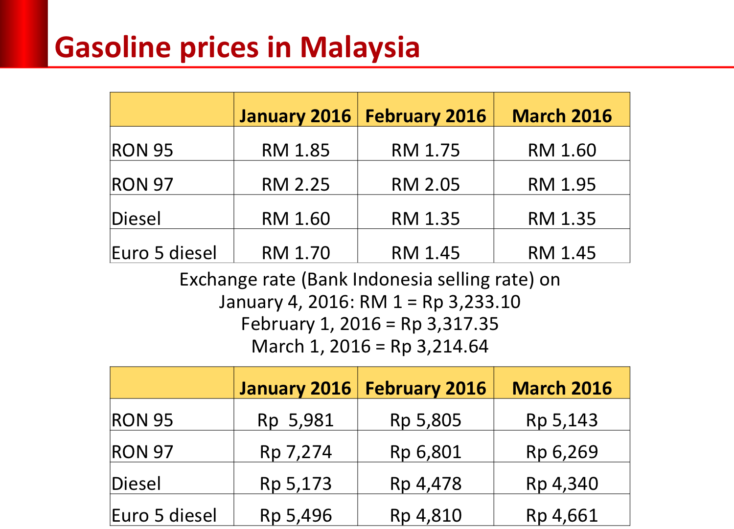 SumberZ: petrolpricemalaysia.info dan Bank Indonesia