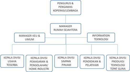 Struktur Organisasi Tambak Udang Infoakuakultur Com