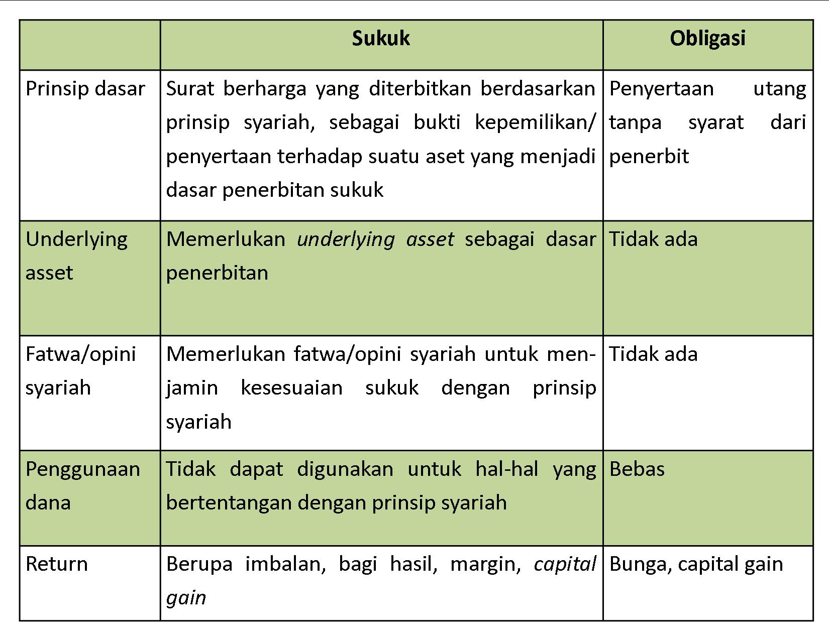 Sama Sama Syariah Apa Beda Sukuk Ritel Dan Sukuk Tabungan